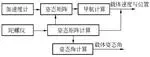 Application of Fourth-order Runge-Kutta algorithm in SINS