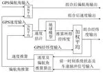 New method of GPS/DR data fusion for land vehicle