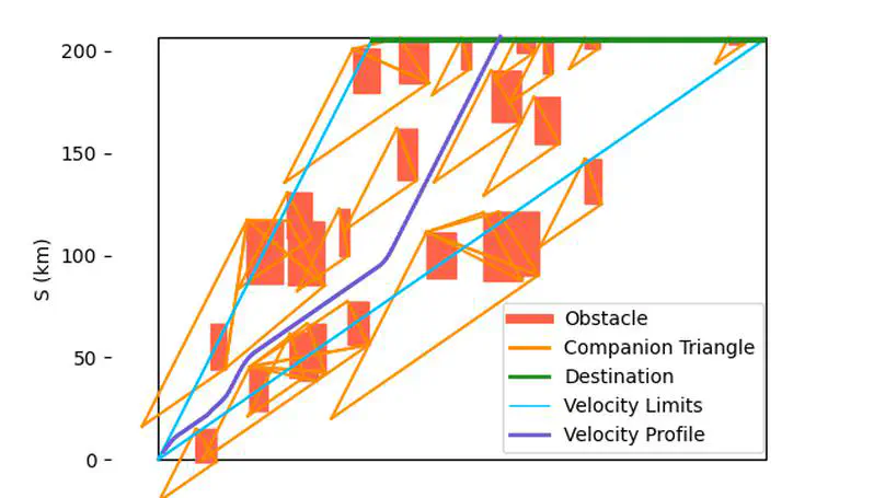 Velocity Planning with Multi-Objectives in Displacement-Time Graphs Using Deep Reinforcement Learning