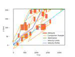 Velocity Planning with Multi-Objectives in Displacement-Time Graphs Using Deep Reinforcement Learning